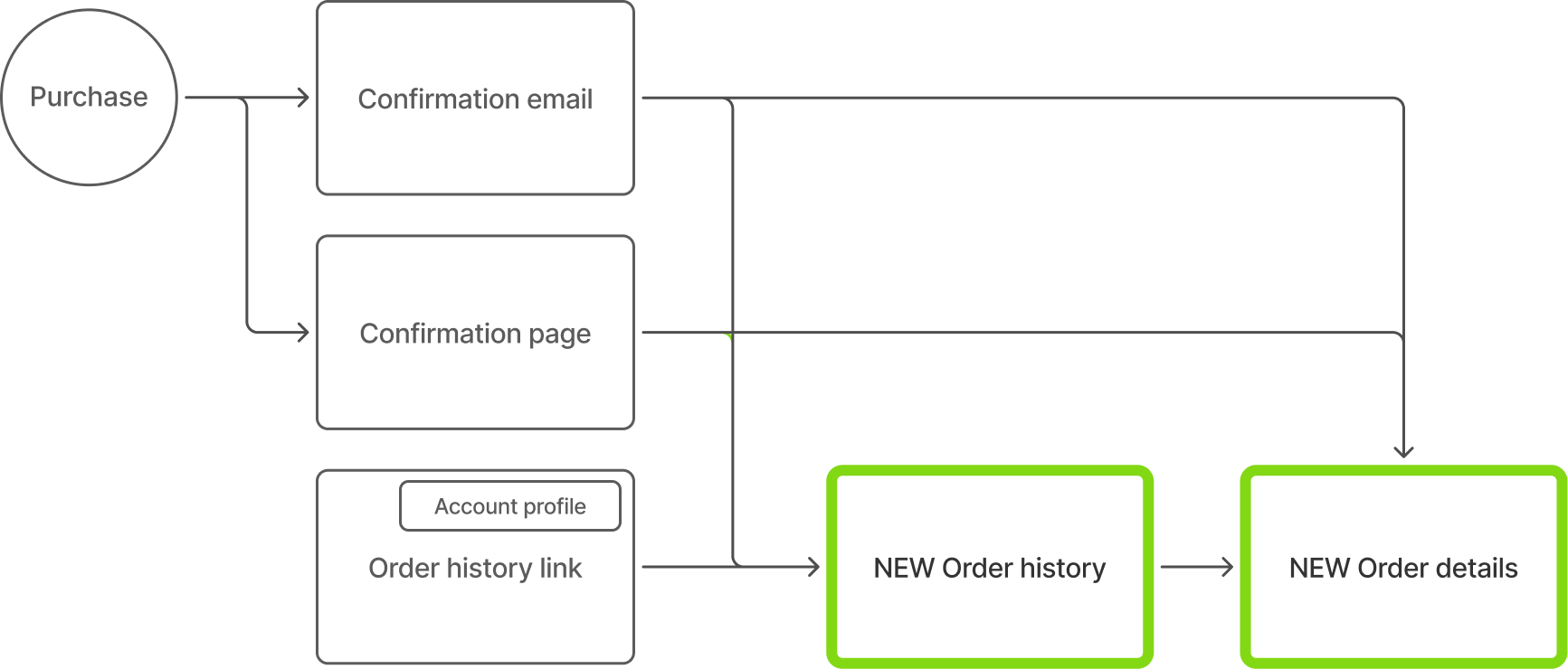 Post-purchase flow chart