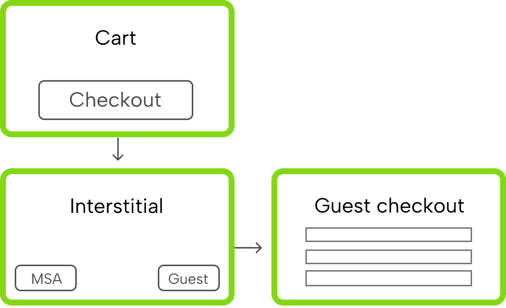 Cart, interstitial, checkout