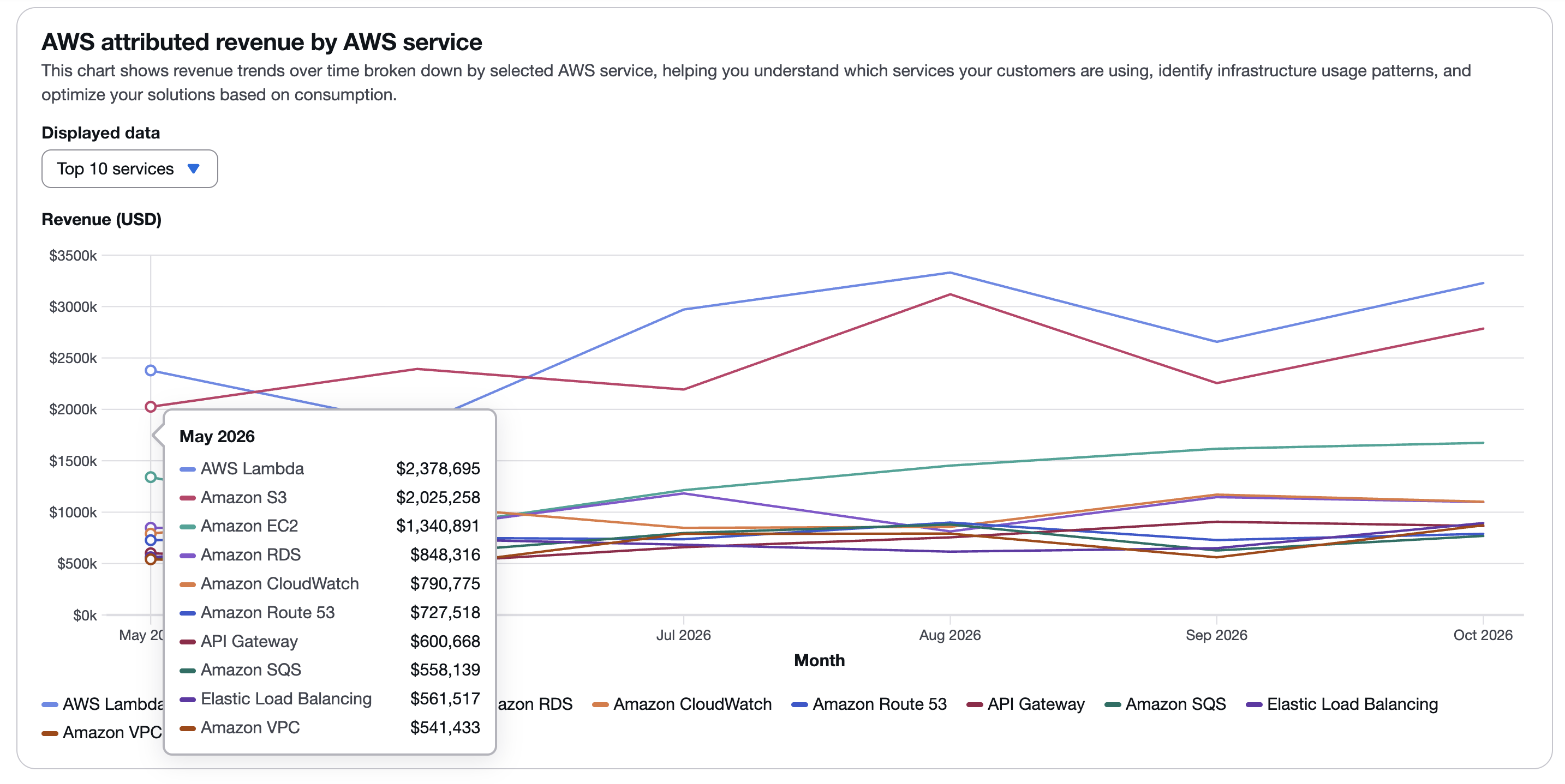 Second line chart of final dashboard