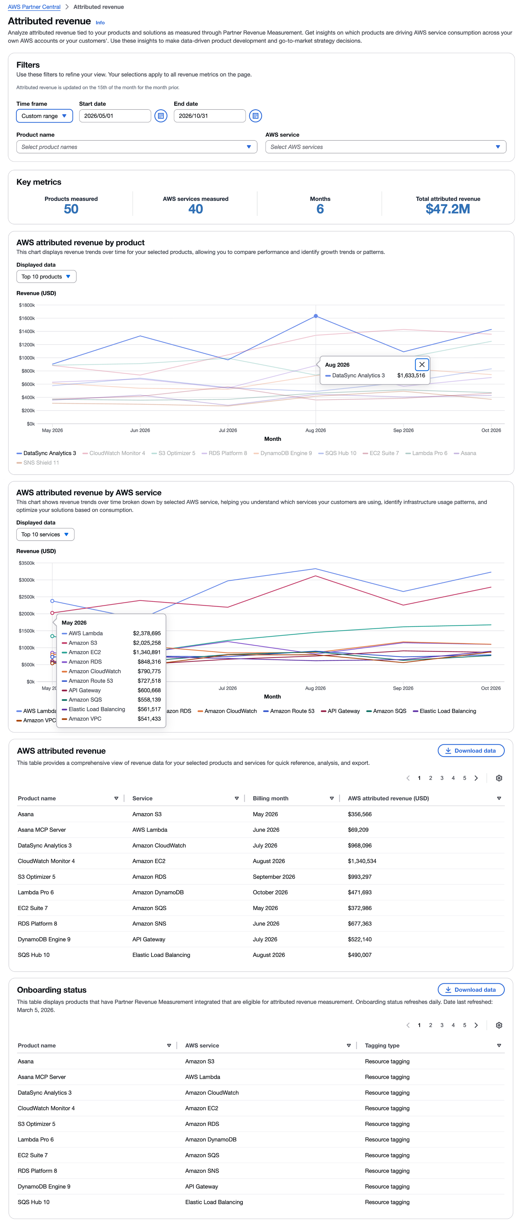 Final dashboard
