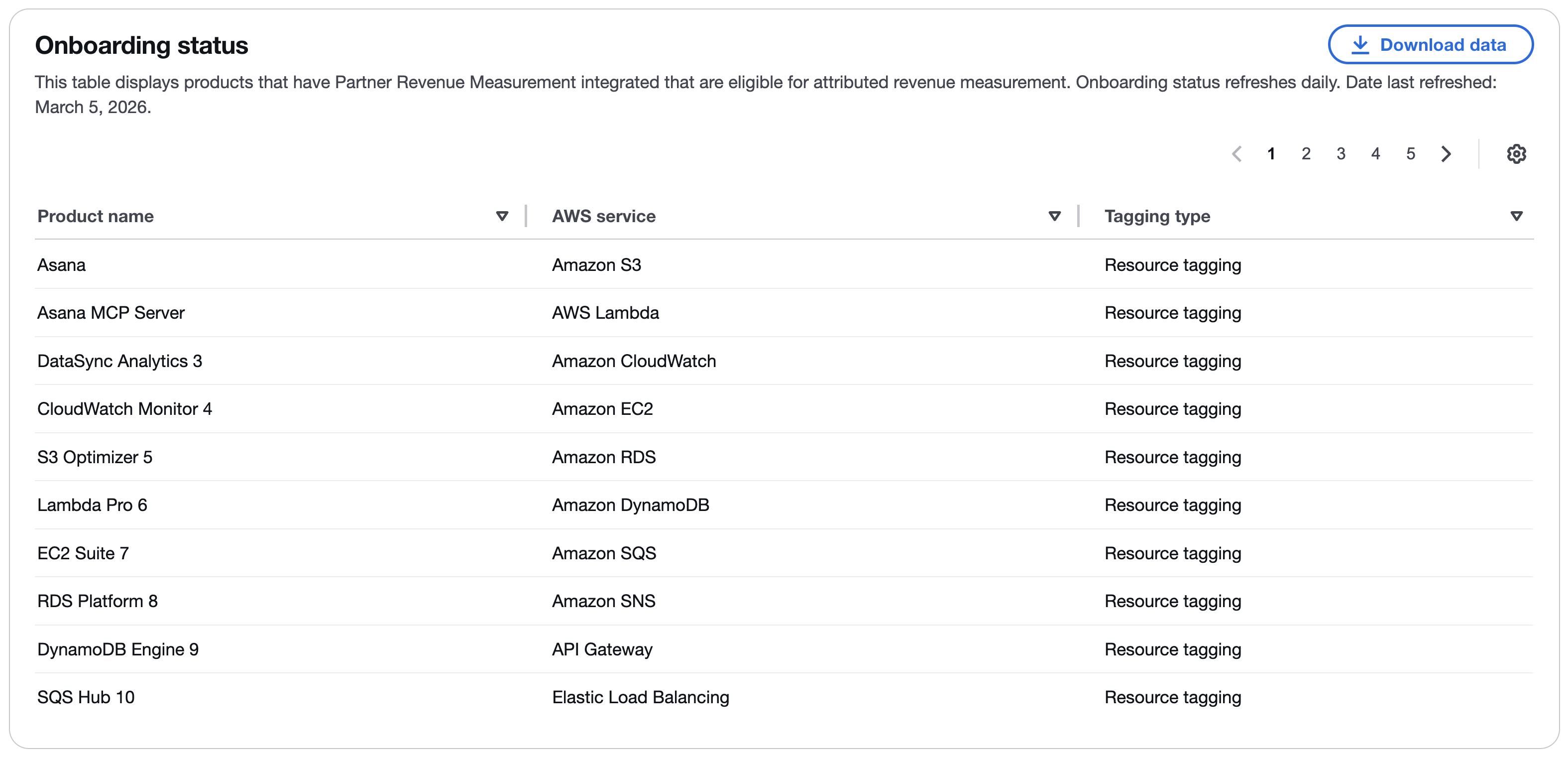Last table in final dashboard
