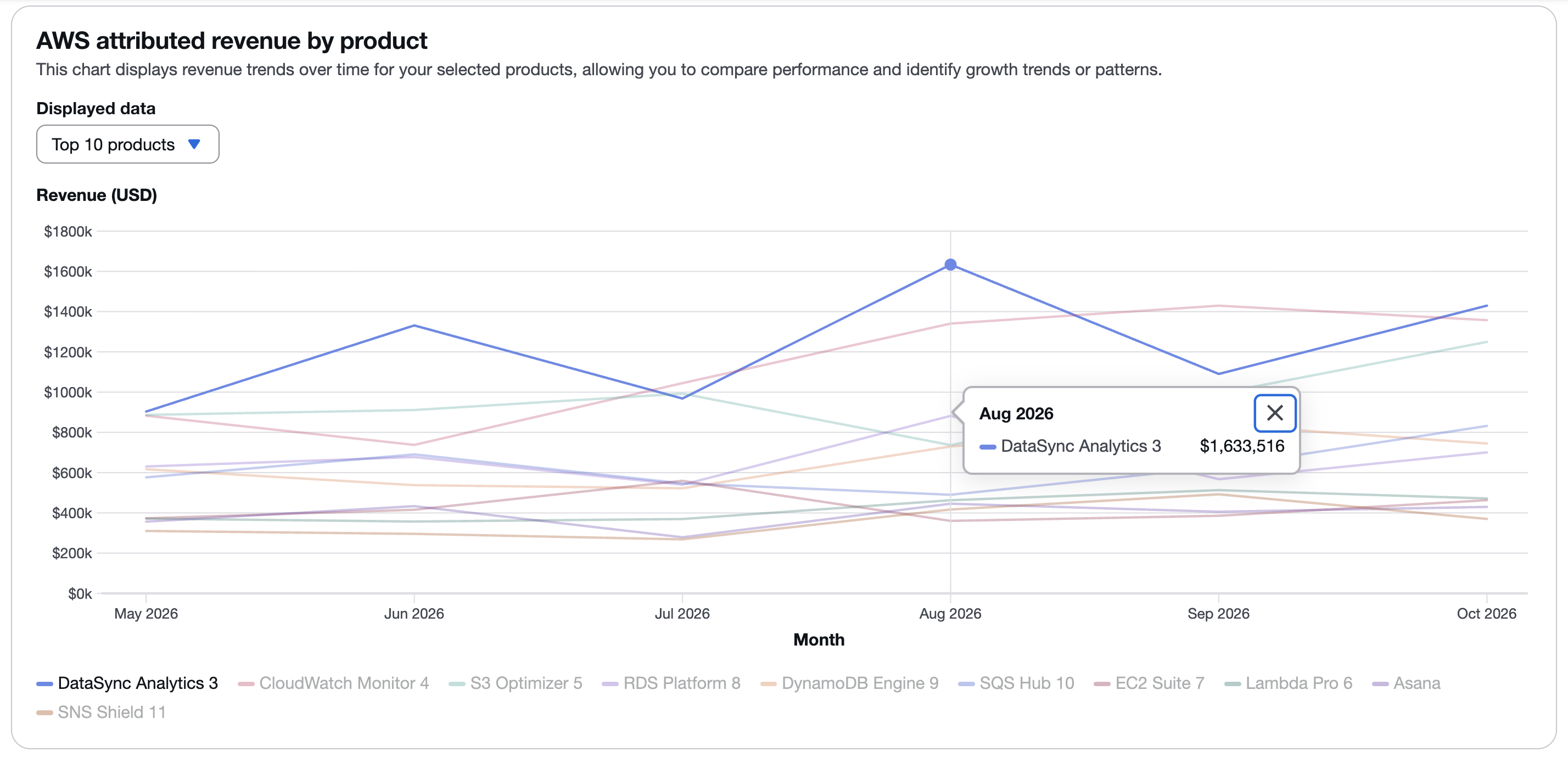 First line chart of final dashboard