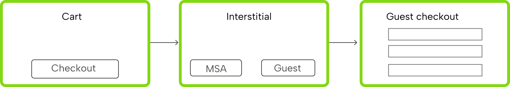 Cart, interstitial, checkout