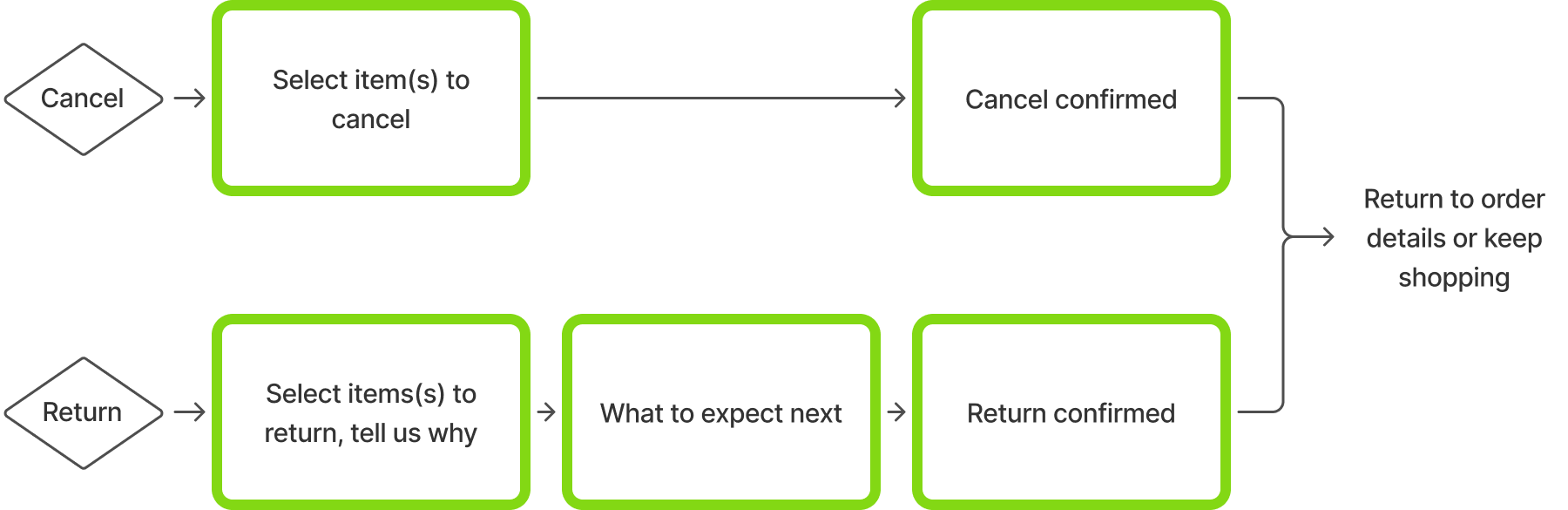 Cancel and return flow