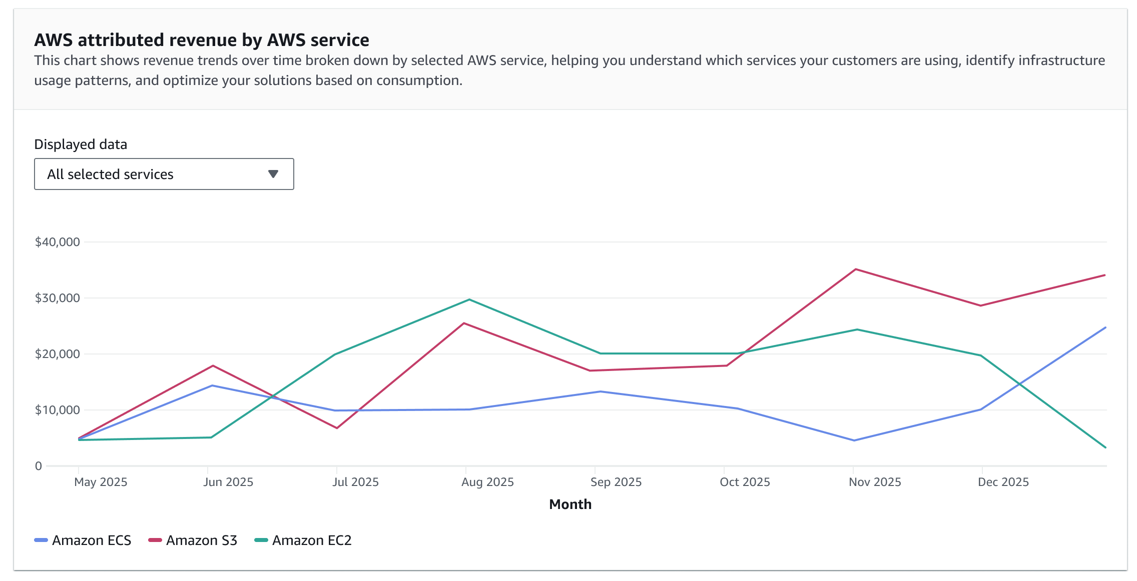 Simple line chart with only three items tracked