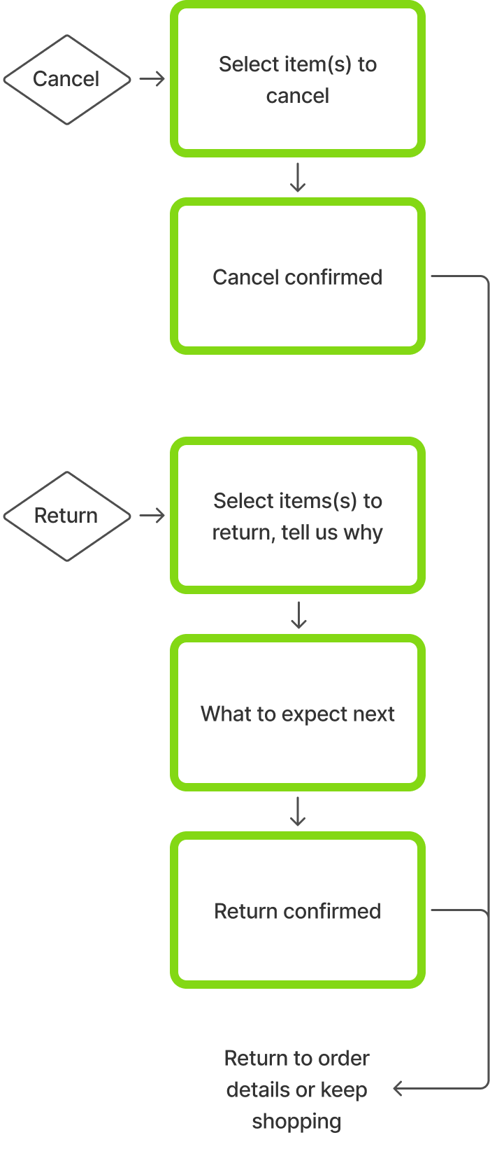 Cancel and return flow