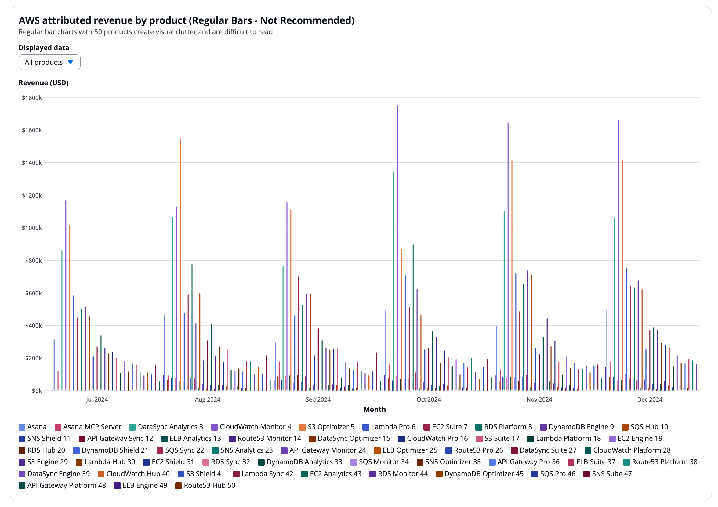 Unusable bar chart when many data points are tracked